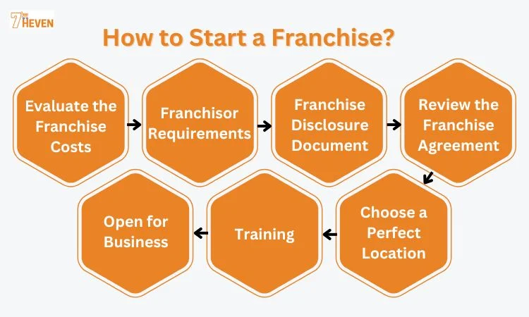how to start a franchise