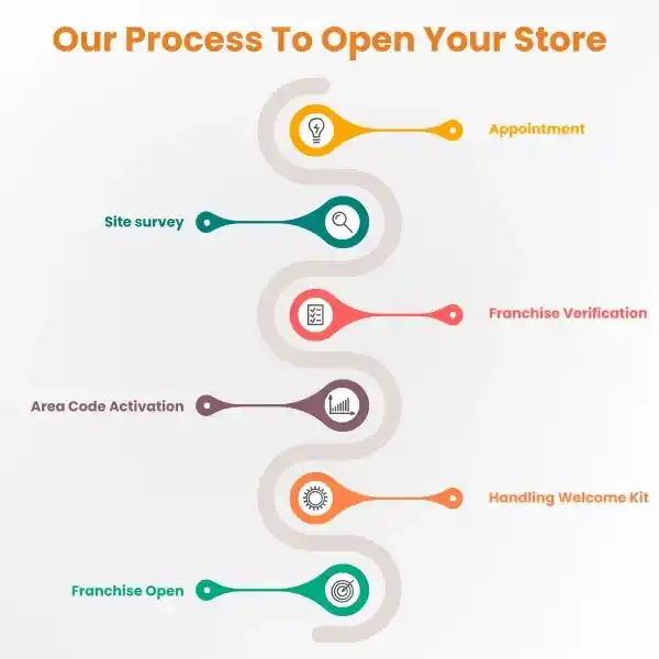 Get the best grocery and supermarket franchise in just 6 simple steps-