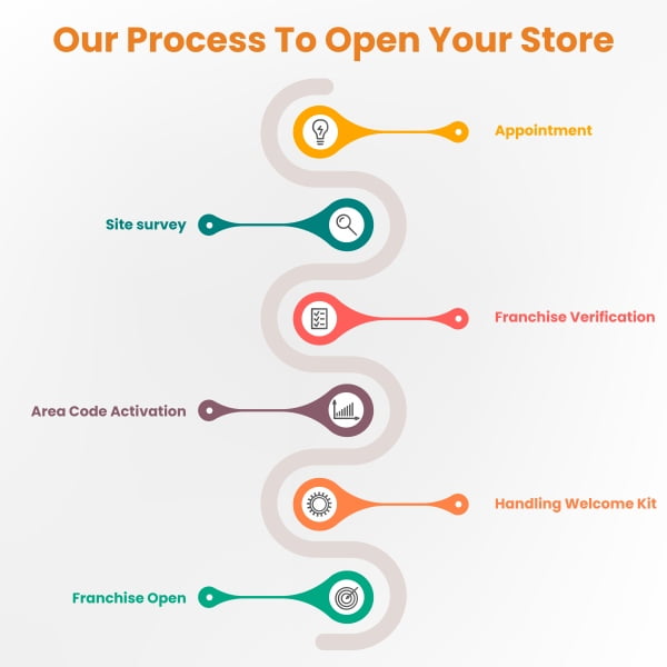 Our Process To Open Your Store